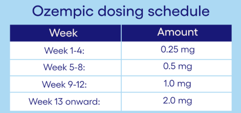 Ozempic Dosage for Weight Loss